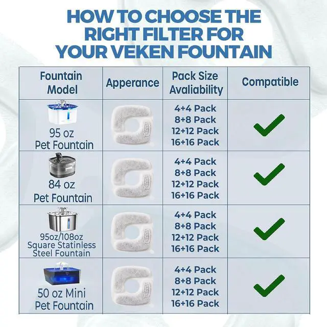Alt view image 7 of 7 - Veken Cat Water Fountain Filters, 16 Pack Replacement Filters | and 16 Pack Replacement Pre-Filter Sponges Set for 50oz, 84oz, 95oz or 108oz Automatic Pet Fountain Dog Water Dispenser