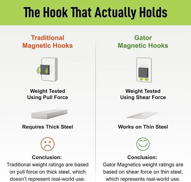 Alt view image 6 of 7 - GATOR MAGNETICS MIDI 4 in Red Open Hooks, 25 lb Magnetic Hooks 3 Pack