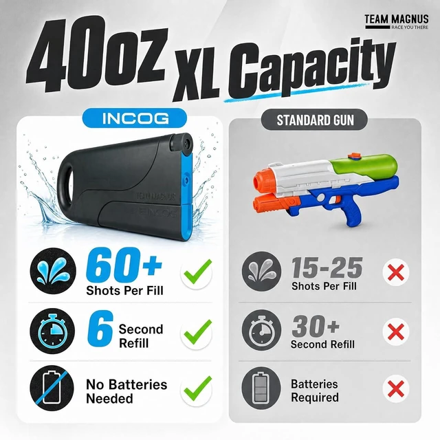 Alt view image 3 of 7 - Incog Water Gun: Stealthy Soaker for Kids Teens Adults 1200CC Squirt Gun