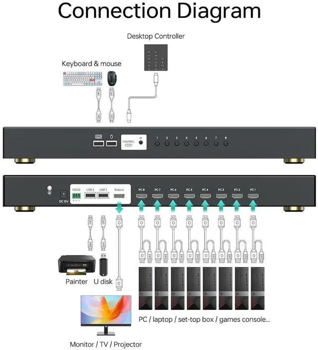 Alt view image 3 of 7 - eKL 8 Port HDMI KVM Switch, Supports 4K@30Hz, 1U Rack Mount, 4 USB 2.0 Hubs, RS232, Remote, Wired Desktop Controller with 8 HDMI KVM Cables, Rack Ears