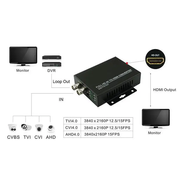 Alt view image 2 of 7 - TVI CVI AHD CVBS to HDMI Converter Full HD 4K 8MP/5MP/4MP/3MP/1080P/720P BNC to HDMI Converter Adapter for Monitor HDTV DVR