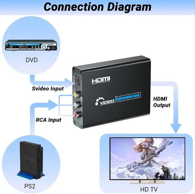 Alt view image 3 of 7 - RCA Svideo to HDMI Converter RCA and Svideo Cables Included Mezcenoy Svideo Composite AV RCA to HDMI Converter for PS1/PS2/Wii/NGC/DVD/VHS/VCR