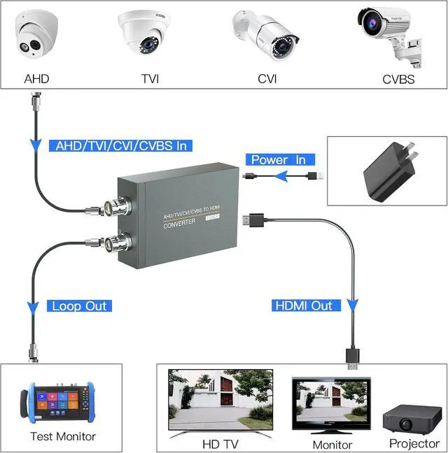 Alt view image 2 of 7 - CVI/TVI/AHD to HDMI Converter Full HD 4K 720P/1080P/3MP/4MP/5MP/8MP AHD/TVI/CVI to HDMI Adapter BNC(TVI/CVI/AHD/CVBS) Video Signal to Display on Monitor/HDTV with HDMI Input