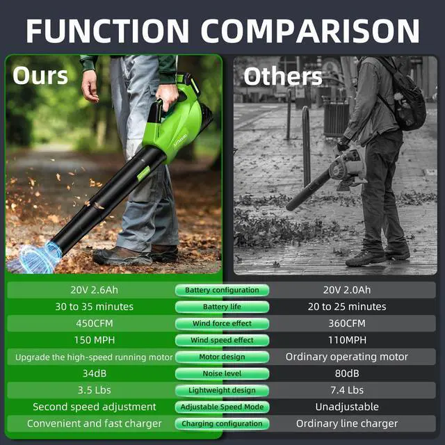 Alt view image 10 of 14 - 2026 Upgrade Leaf Blower, Leaf Blower Cordless with 2 * 2.6AH Batteries and Fast Charger, 450CFM &150MPH and 2 Speed Mode, Lightweight Electric Leaf Blowers for Lawn, Yard, Leaves, Dust Care (Green)