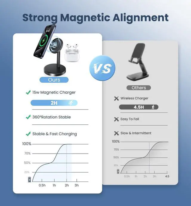 Alt view image 9 of 14 - Magnetic Wireless Charger iPhone, 2 Pack 15W Fast Mag-Safe Charger Stand for iPhone 17/17 Air/17 Pro/17 Pro Max 16/15/14/13/12 Series, Wireless Charging Station for Pad/AirPods