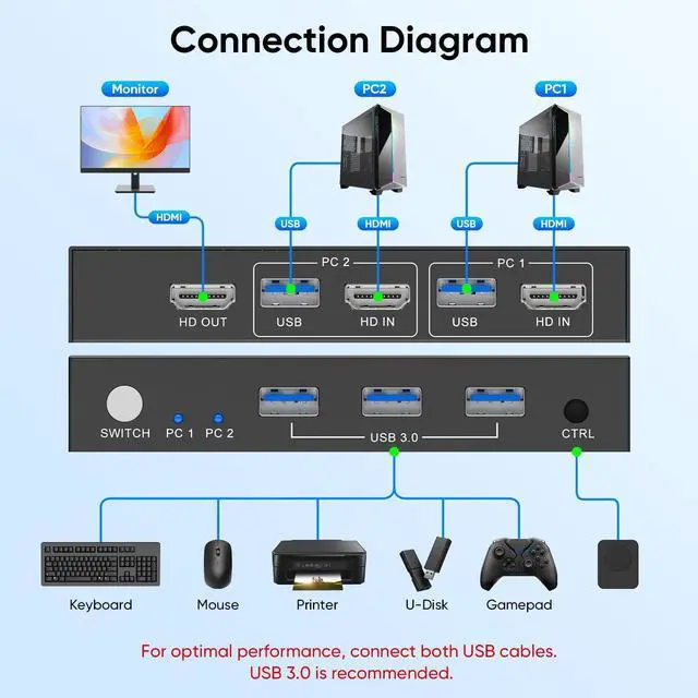 Alt view image 14 of 14 - USB 3.0 HDMI KVM Switch 1 Monitors 2 Computers, 4K@60Hz KVM Switches for 2 Computers Sharing Monitor Keyboard Mouse Hard Drives Printer, with EDID Adaptive, 2USB Cable and Controller -S7232H