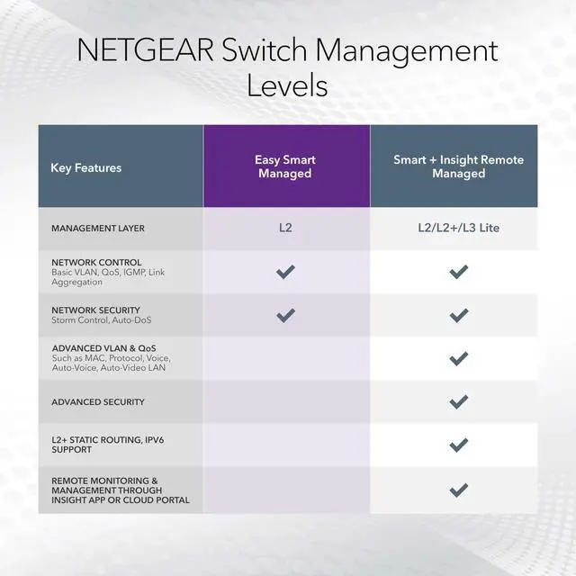 Alt view image 12 of 12 - 8 Port PoE Gigabit Ethernet Easy Smart Managed Essentials Switch (GS308EP) - with 8 x PoE+ @ 62W, Desktop or Wall Mount