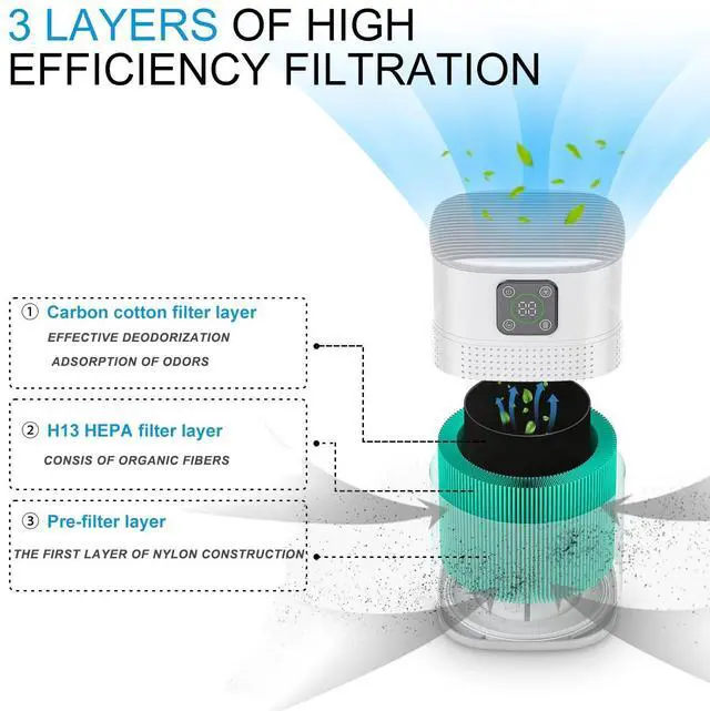 Alt view image 7 of 10 - Air Purifiers for Bedroom, H13 HEPA Air Purifier for Home Large Room 1095 sqft, Air purifiers with 360°Air Intake, 3 Fan Speeds, 3-Stage Filtration, White