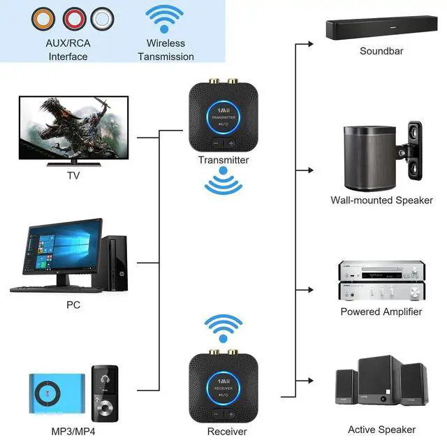 Alt view image 12 of 14 - 2.4GHz Wireless Audio Transmitter Receiver Set (1 TX+1 RX) for TV, 262Ft/80M Long Range 25ms Low Latency with AUX RCA in/Out, Wireless Audio Adapter for TV PC Powered Speaker Amplifier Soundbar