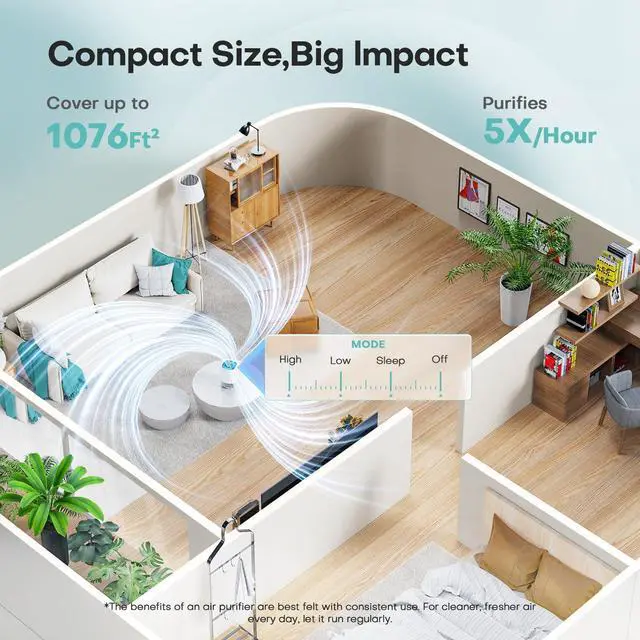 Alt view image 9 of 14 - Air Purifiers for Home with H13 Quiet HEPA Filter Up to 1076 Ft² for Pet Hair, Odors, Pollen, Smoke, Compact Air Cleaner with 3 Speeds, Timer, Aroma Quiet 360°Intake Filter, White