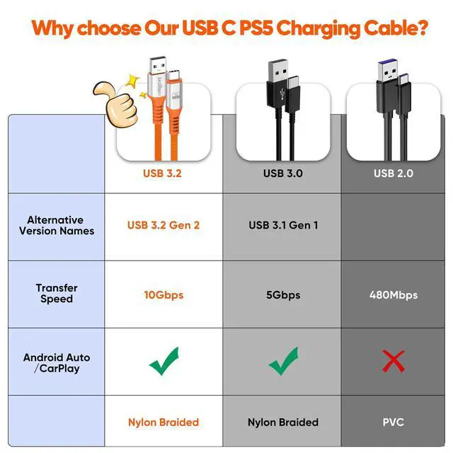 Alt view image 6 of 7 - USB to USB C Data Cable 10ft 2Pack, 3A&10Gbps USB 3.2 Superspeed Long USB A to Type C Cord Braided for Controller Charging PS5 DualSense/Edge, X-box Series S/X, Elite Series 2, Switch, Phones, Laptop