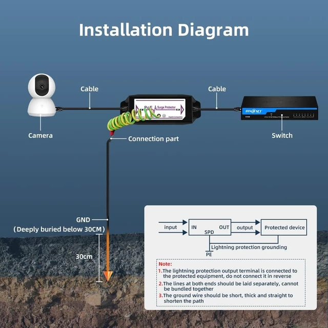 Alt view image 6 of 7 - Gigabit PoE+ Ethernet Surge Protector 10KV Lightning Suppressor LAN Network CAT5/CAT6 Thunder Arrestor 10/100/1000 Mbps