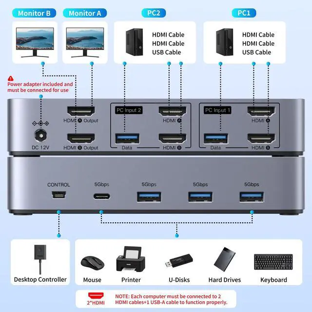 Alt view image 3 of 7 - HDMI KVM Switch 2 Monitors 2 Computers 4K@60Hz, with 4 USB 3.0 Ports for 2 Computers Sharing 2 Monitors Keyboard Mouse Printer with 4 HDMI Cables, 2 USB Cables, Power Adapter and Controller