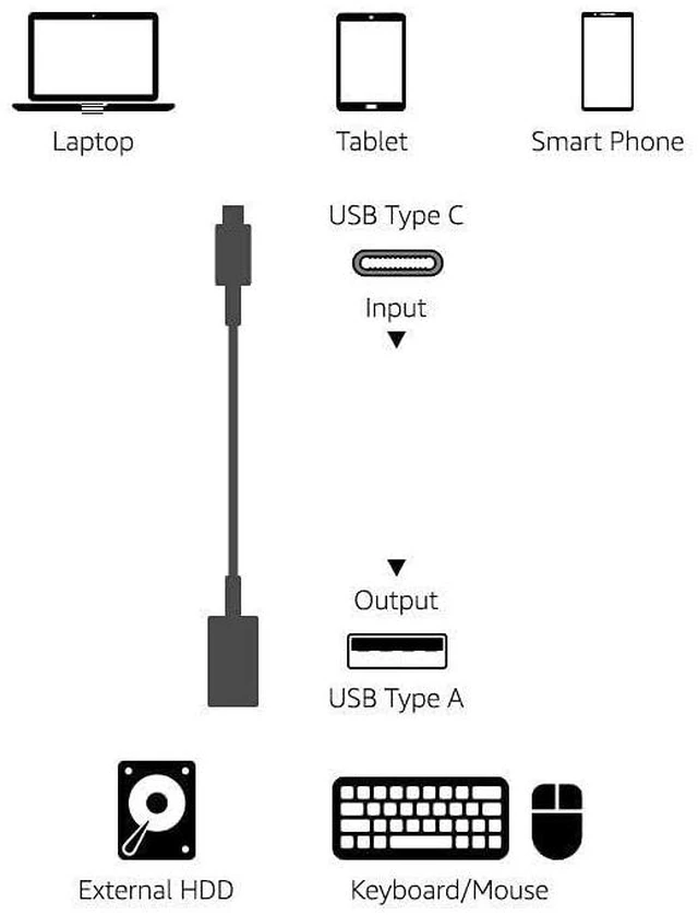 Alt view image 6 of 7 - USB-C (Male) to USB-A (Female) Adapter Cable Converter, USB 3.1 Gen 1, 5Gbps High-Speed, USB-IF Certified, Fast Transfer, Portable, for Laptops, Tablets, Phones (iPhone 16/15), Black