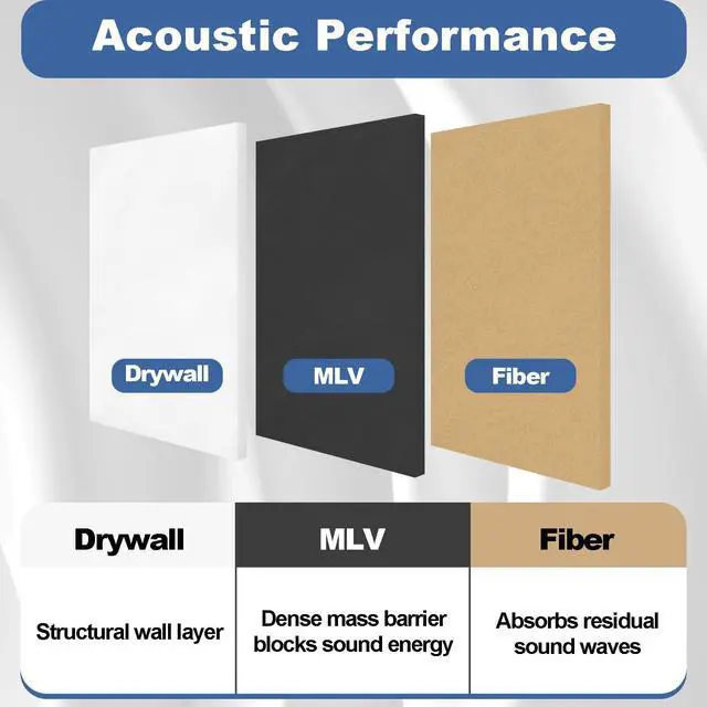 Alt view image 4 of 7 - Mass Loaded Vinyl Soundproofing Barrier, 1 x 8 Feet, 1.16 lb/sqft