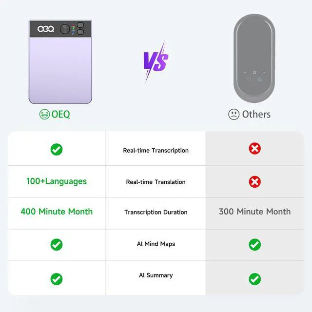 Alt view image 4 of 7 - AI Voice Recorder with Simultaneous Interpretation & Real-timeTranscription,64G Recording Memory AI Speech Processor Powered by ChatGPT with App Control for Business/Education/Interviews, Purple