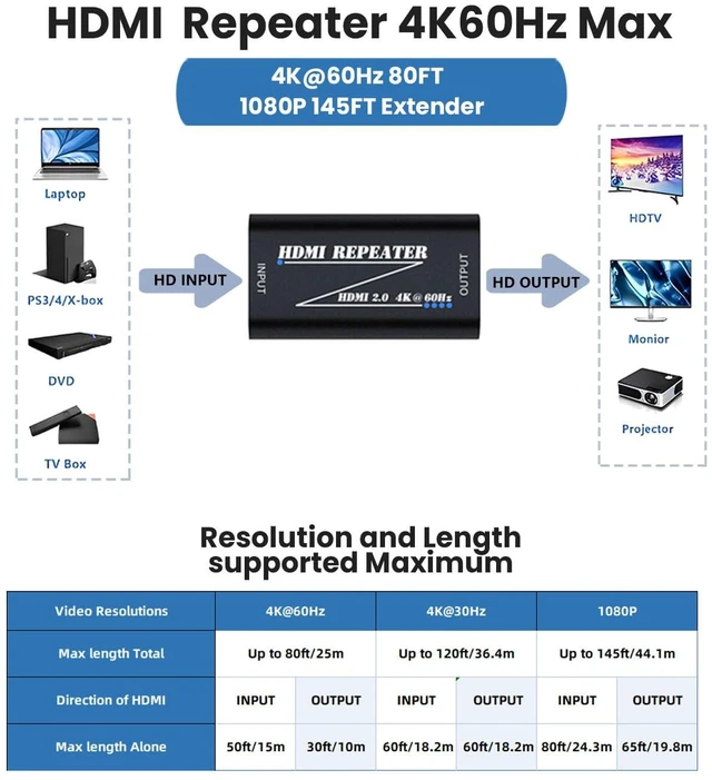 Alt view image 3 of 7 - Techigher HDMI Extender Amplifier Signal Booster Repeater - 4K@60Hz 80FT / 1080P 145FT Extender, HDMI Extender Female to Female Plug & Play, for Gaming/VR/Home Theater (No Power Required)