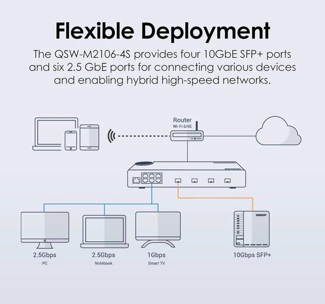 Alt view image 5 of 5 - QNAP 10-Port 10GbE Layer 2 Managed Switch with 4 x 10GbE SFP+ and 6 x 2.5GbE RJ45 Ports (QSW-M2106-4S-US)