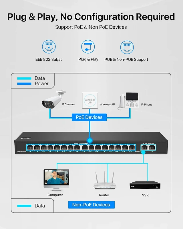 Alt view image 6 of 7 - ZOSI 16 Port Gigabit PoE Switch with 2 Gigabit Uplink Ports, 156W for 16 PoE+ Ports, IEEE802.3af/at, Unmanaged Ethernet Switch, Plug & Play, Sturdy Metal Casing, Desktop/Wall Mount
