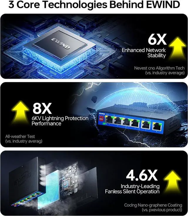 Alt view image 6 of 7 - EWIND 2025 Upgraded 10 Port Gigabit PoE Switch, 8 PoE+ Ports @96W + 2 Gigabit Uplink, Lifetime Protection, Plug & Play Unmanaged Ethernet Switch, Extend/Auto Recovery/VLAN Mode, Desktop or Wall Mount
