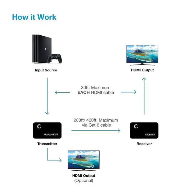Alt view image 3 of 6 - ET4K60M 4K@60Hz HDMI 2.0 Extender Over Cat6/Cat7 up to 200 ft, HDR10, HDCP 2.2, 18 Gbps, IR Pass-Through, HDMI Loop-Out, Cascading, Metal Housing TX/RX Kit