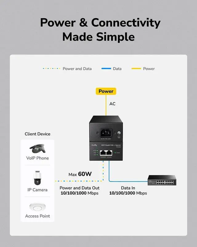 Alt view image 9 of 14 - POE300 60W Gigabit Ultra PoE++ Injector, Up to 60W Ultra Power Supply, 1000Mbps Shielded RJ-45, IEEE 802.3 af/802.3 at/802.3 bt Compliant, Metal housing