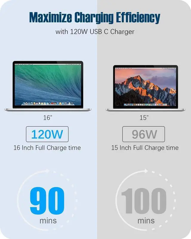 Alt view image 10 of 14 - Mac Book Pro Charger - 120W USB C Fast Charger Power Adapter Compatible with MacBook Pro/Air 13 14 15 16 inch, M1 M2 M3 M4, ipad Pro, Samsung Galaxy and All Type C Device, Include 6.6ft Charge Cable
