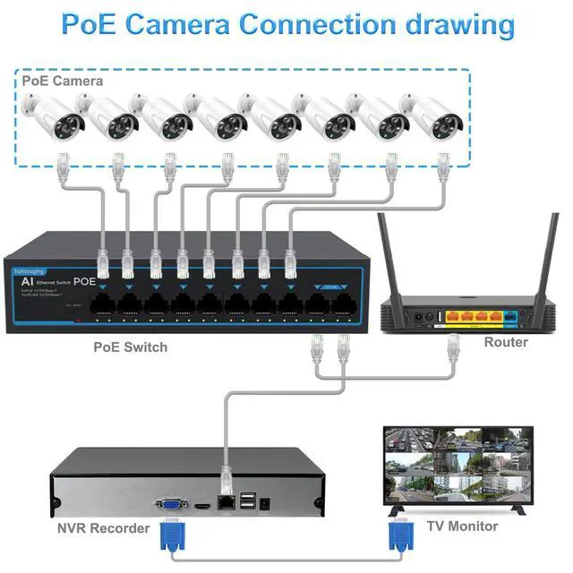 Alt view image 11 of 14 - 8 Port Gigabit PoE Switch with 2 Gigabit Uplink, 1000Mbps, 802.3af/at, 120W Built-in Power, Vlan, Unmanaged Metal Plug and Play,Ideal for NVR and Power Over Ethernet IP Cameras
