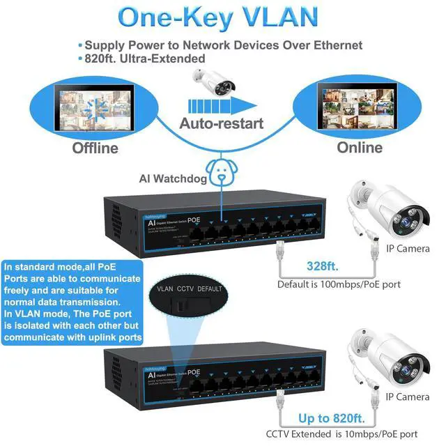 Alt view image 13 of 14 - 8 Port Gigabit PoE Switch with 2 Gigabit Uplink, 1000Mbps, 802.3af/at, 120W Built-in Power, Vlan, Unmanaged Metal Plug and Play,Ideal for NVR and Power Over Ethernet IP Cameras