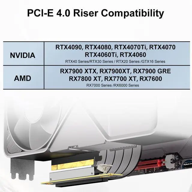 Alt view image 9 of 14 - Pcie 4.0 Riser Cable, PCIe 4.0 x16 High Speed Flexible Extension 90 Degree Adapter Compatible with 4090 4080 4070 3090 and Pcie 3.0 System 200mm/7.8inch