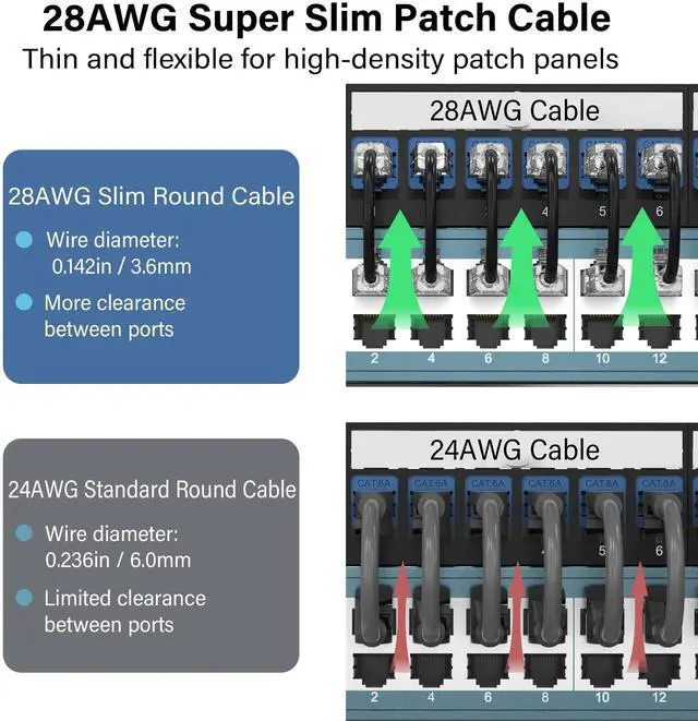 Alt view image 10 of 14 - Cat5e/6/6A Ethernet Patch Cable 1.5ft 24 Pack, Slim 28AWG Patch Cord, 10Gbps Network Cable, Snagless RJ45 Short Cable for Patch Panel, Switch, Server Rack, Data Center, Black