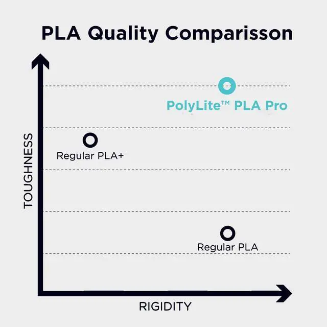 Alt view image 13 of 14 - PLA PRO Filament 1.75mm 1kg, Tough & High Rigidity White 3D Printing Filament, PolyLite PLA PRO 3D Printer Filament 1.75mm, Print with Most 3D Printers