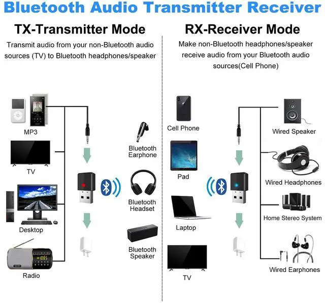 Alt view image 2 of 7 - USB Bluetooth 5.0 Transmitter Receiver, 4-in-1 Mini Wireless Audio Adapter, 3.5mm Bluetooth AUX Adapter for TV PC Headphones Speakers Car/Home Stereo System, USB Power Supply