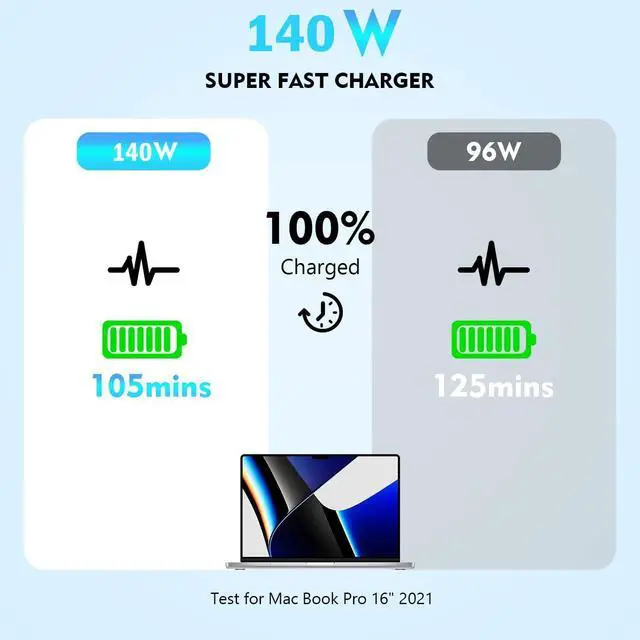 Alt view image 4 of 7 - Macbook Pro Charger 140w USB C Fast Charger Power Adapter with 10Ft Fast Charger Cable, Compatible MacBook Pro/Mac Book Pro 16 15 14 13 inch, Macbook Air 13 Inch,iPad Pro M1/M2/M3,and All USB C Device