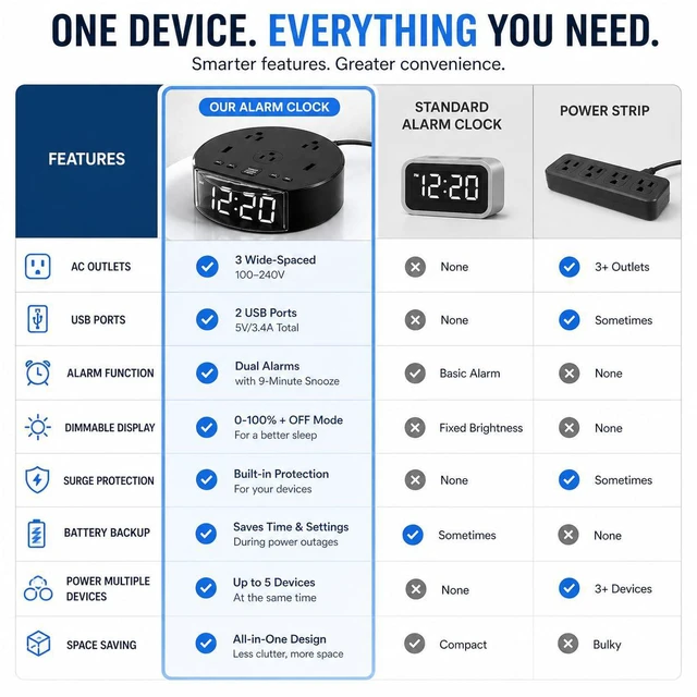 Alt view image 2 of 6 - ELMWAY Alarm Clock with Outlets and USB Charging Station, Loud Digital Clock for Heavy Sleepers, Large Dimmable LED Display with 0-100% Brightness, Bedside Clock with 3 AC Outlets and 2 USB Ports