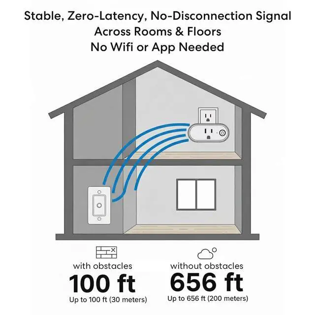 Alt view image 5 of 7 - Remote Control Outlet: Wireless On Off Outlet Switch Lamps Fans & Appliances Indoor Renter Friendly 100FT Range No Wiring