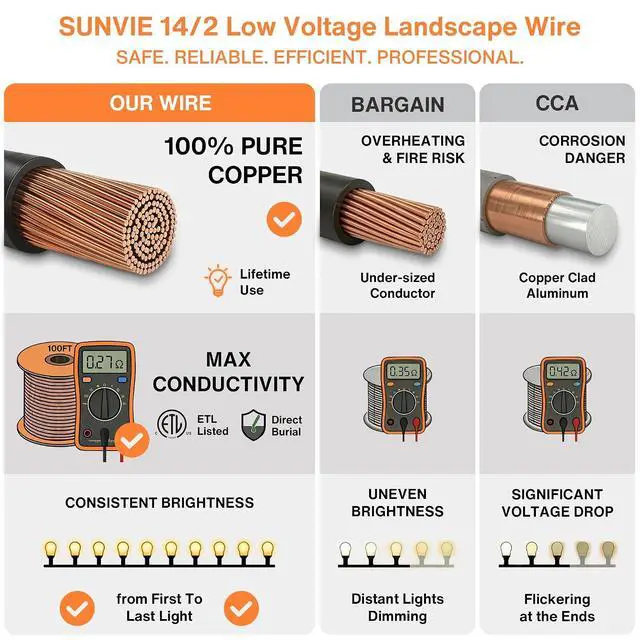 Alt view image 4 of 7 - SUNVIE 100FT 14 Gauge Low Voltage Wire 14/2 Low Voltage Landscape Wire, 14 Gauge Stranded Copper Wire Direct Burial Lamp Wire 14 AWG 2 Conductor Electric Wire for Landscape Lighting, ETL Listed