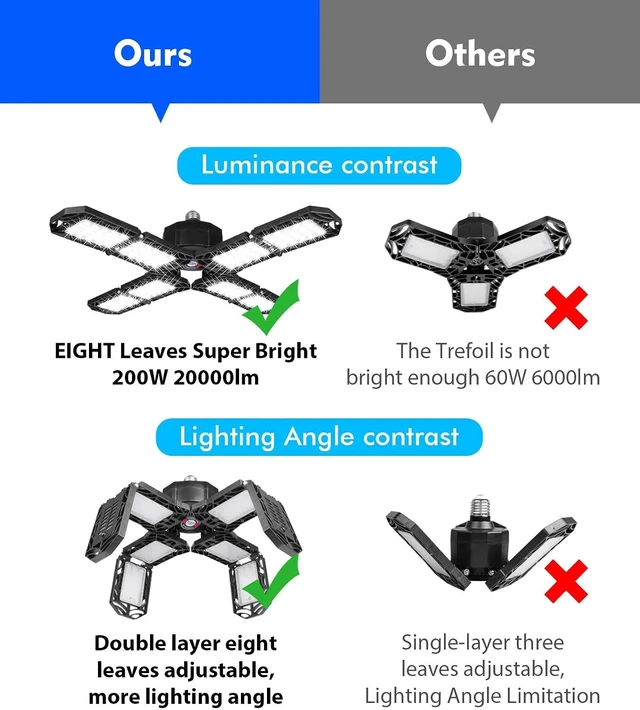 Alt view image 6 of 6 - 2 Pack LED Garage Light,Super Bright Screw in E26/E27 Ceiling Shop Work Lamp, 200W 20000 Lumen Deformable Basement Bulb Fixture with 8 Adjustable Panels