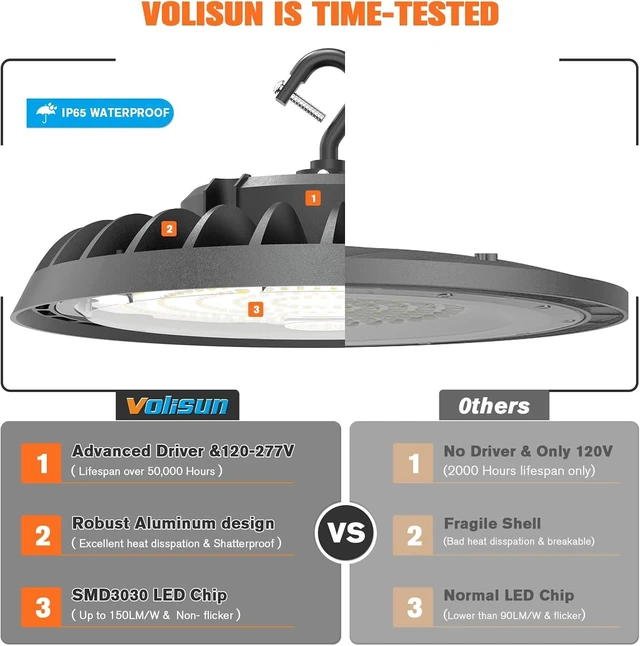 Alt view image 5 of 7 - VOLISUN 10 Pack UFO Led High Bay Light 22,500LM, 150W, 5000K Daylight, 100-277V High Bay Led Shop Light, ETL Listed Commercial Bay Lighting for Garage Workshop Barn Factory Warehouse