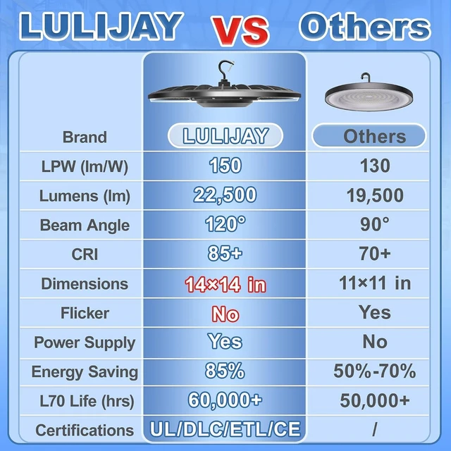 Alt view image 2 of 7 - High Bay Lights - 150W 1 Pack, 6.5 Feet Cable with US Plug, 22500 LM 5000K 100-277VAC UFO Led Industrial LED Fixture, Warehouse Lighting, Commercial Industrial LED with DLC & ETL Certified
