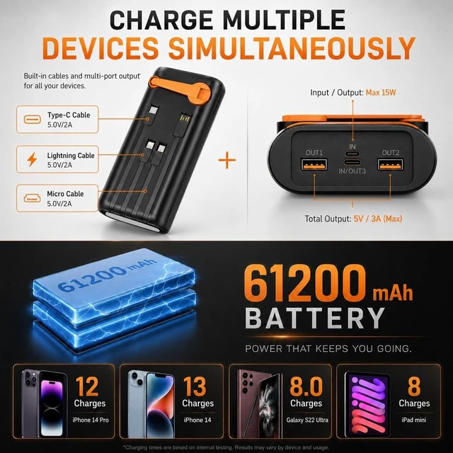Alt view image 4 of 7 - ReeZar Solar Charger Power Bank 61200mAh, Built in Hand Crank and 4 Cables PD 15W QC3.0 Fast Charging, Type C Input/Output, SOS LED Camping Flashlight, Solar Portable Charger (Orange)