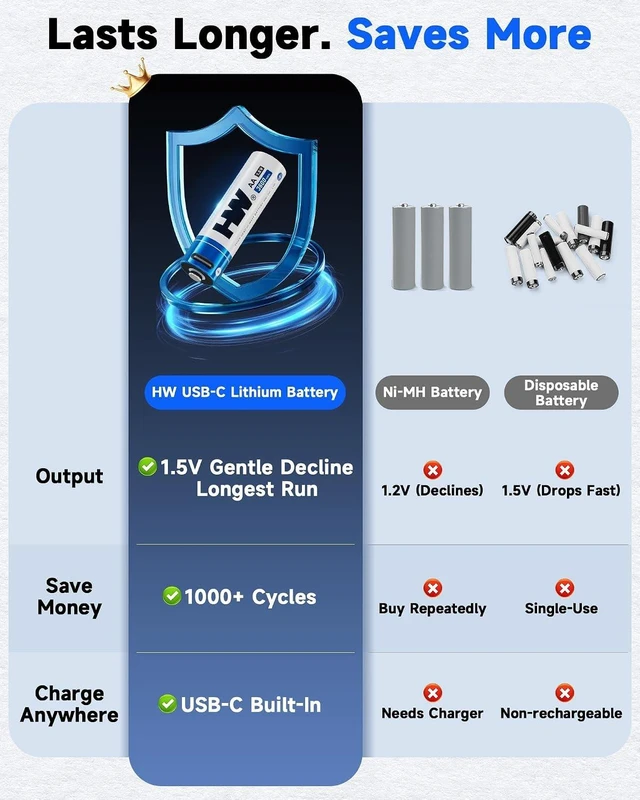 Alt view image 2 of 7 - HW Rechargeable AA Lithium Batteries 4-Pack, 1.5V 3600mWh USB-C