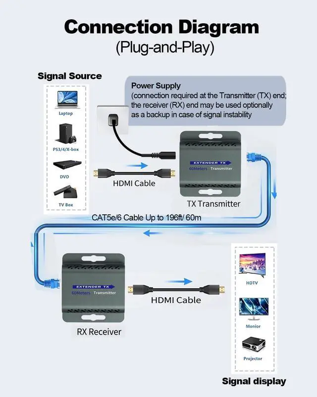 Alt view image 3 of 7 - HDMI Extender Over CAT5e/6,HDMI Over Ethernet,HD MI Over cat6 with 200 FT for 1080@60Hz,RJ45 to HD Converter Plug & Play with 5V Power Adapter