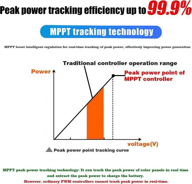 Alt view image 5 of 7 - 40A MPPT Solar Charge Controller, App Control,12V/24V for Off-Grid | 99% Tracking Efficiency, Max 100V PV Input, LCD Display,FLD & LiFePO4 Support for RVs,Boats,Cabins,House & Solar Panels.
