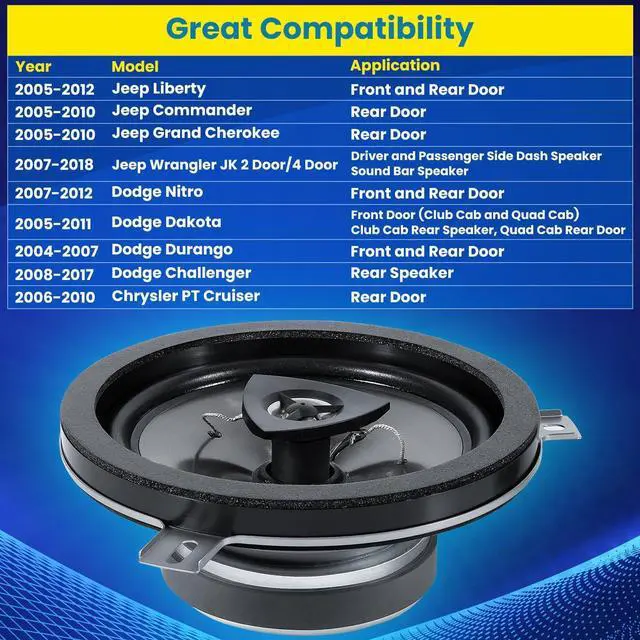 Alt view image 3 of 7 - 4 Pack Speaker Upgrade For 2007-2018 Jeep Wrangler JK JKU & Grand Cherokee, Commander, Liberty, Dodge Challenger, Durango, Dakota, Nitro, Chrysler 6.5 Inch 2-Way Car Audio Speaker Replace OEM 77KICK10