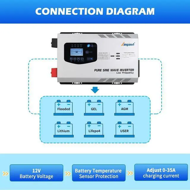 Alt view image 4 of 6 - 2000W Peak 6000W Pure Sine Wave Power Inverter Charger DC 12V to 120V AC Output Converter with LCD Display, Off Grid Low-Frequency Inverter for Sealed Gel AGM Flooded Lithium Battery Charger