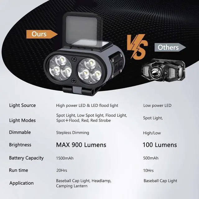 Alt view image 2 of 7 - 2 Pack LED Hard Hat Light, 900LM Rechargeable Dimmable Clip on Cap Lights | 2-in-1 Hat Light & Headlamp, 6 Modes, 180° Adjustable, Up to 80H Runtime, LCD Display, IPX4, Carabiners for Camping and Work