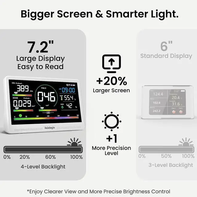 Alt view image 4 of 7 - Sainlogic Air Quality Monitor Indoor, 16 in 1 VOC Meter, CO2, HCHO, TVOC, PM2.5, PM1.0, PM10, Humidity, Temperature, 7.2" Large Display 3-Color AQI Alerts Air Quality Tester for Home Air Monitor