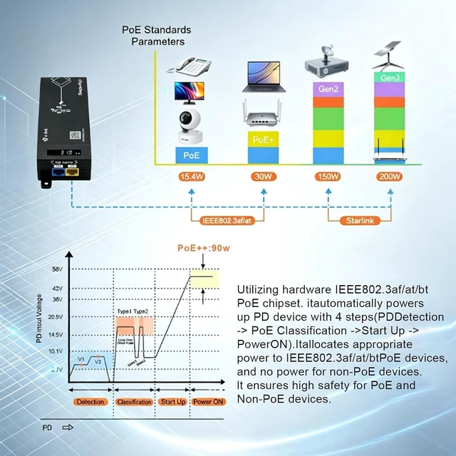 Alt view image 4 of 7 - 1 Port Gigabit RJ45 IEEE802.3bt 90W AI Smart PoE++ Injector