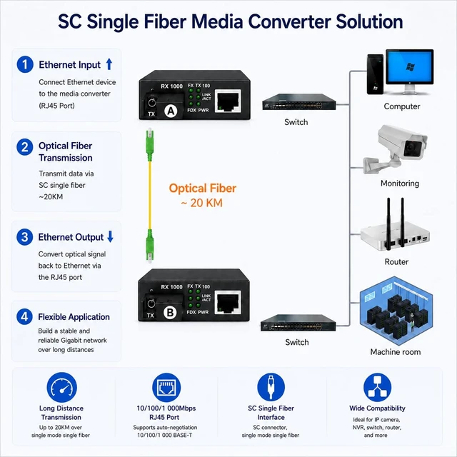 Alt view image 4 of 7 - Elfcam® - 1 Pair Gigabit Fiber Ethernet Converters 1000M/100M/10M, SFP Media Converter Included, Up to 20KM Distance on Single Mode SC Fiber Optic (1 RJ45 Port *1 RJ45 Port)